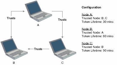 Token validation in a multiple node setup