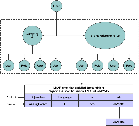 User data search hierarchy in the LDAP server