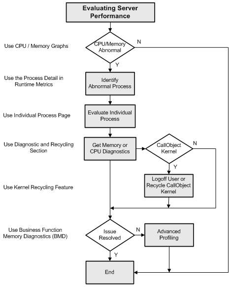Evaluating Server Performance.