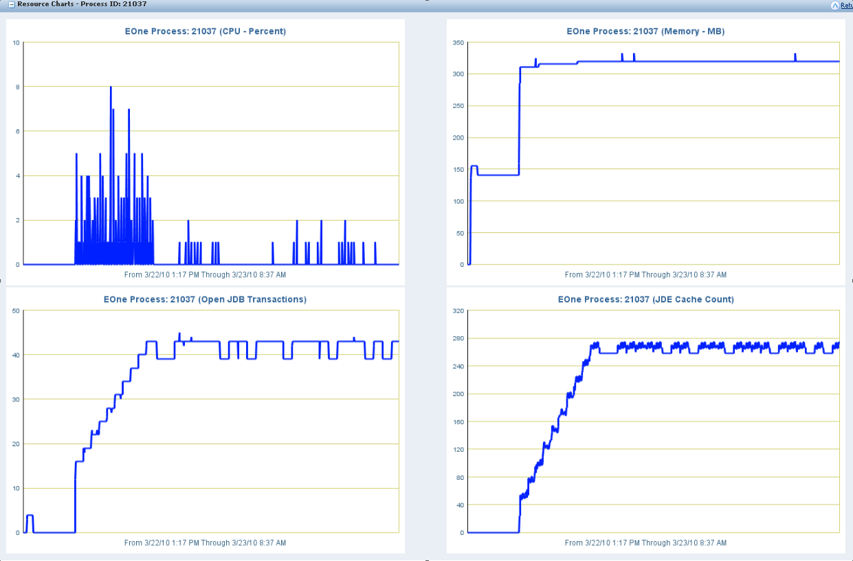 Resource Charts –Process ID:21037.