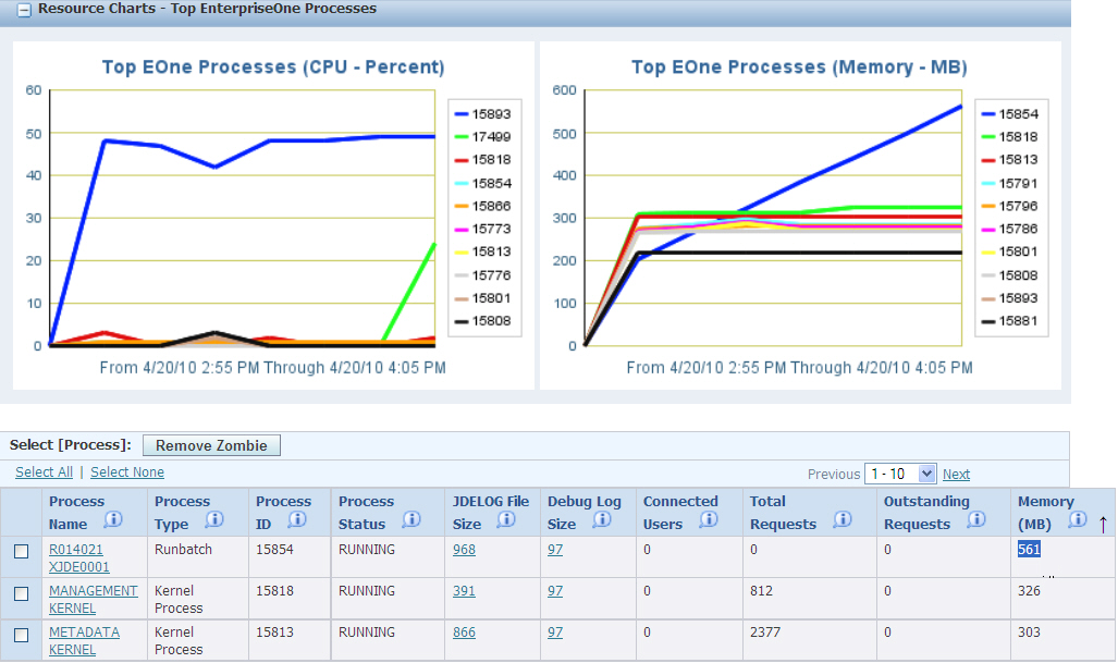 Top memory usage identified by graph and by sorting on Memory column.