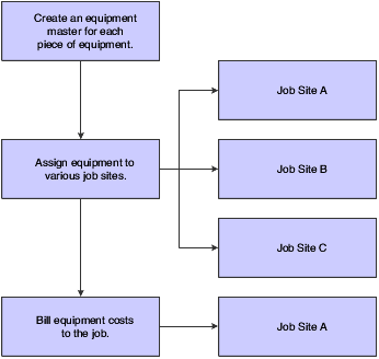 Process in equipment billing
