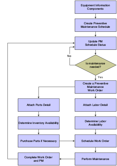 Preventive maintenance process flow