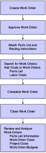 Typical work-order life-cycle flow
