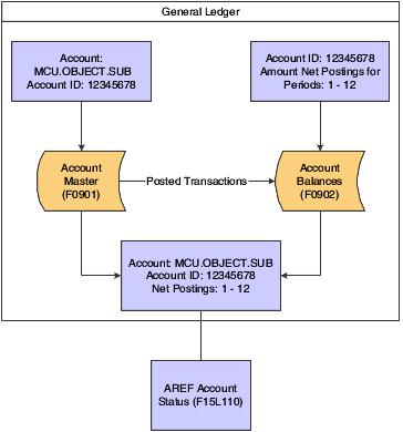 Uploading accounts status information to the F15L110 table