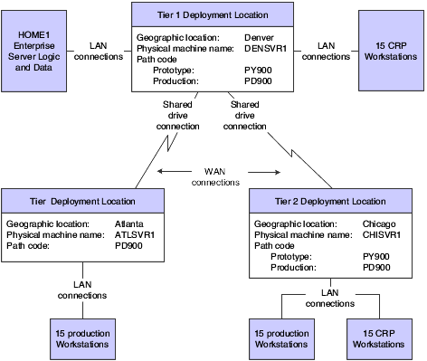 Multitier Deployment Strategy