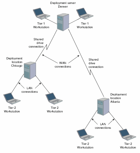 Example of a two-tier deploymentstrategy