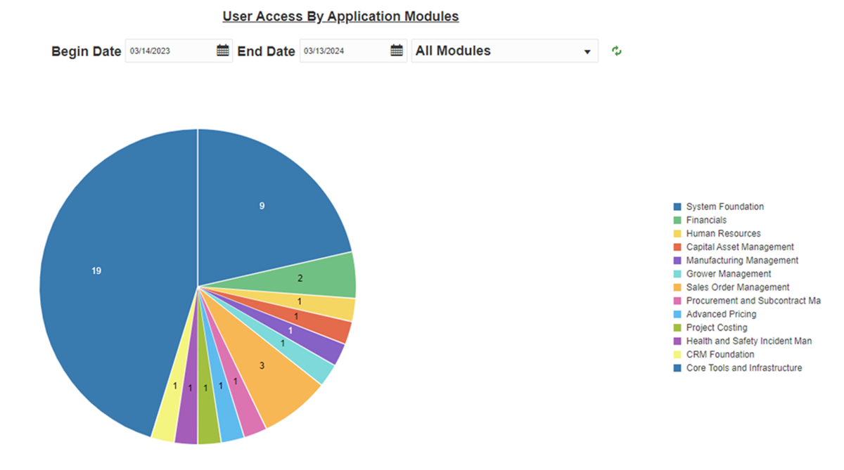 user sccess by application module