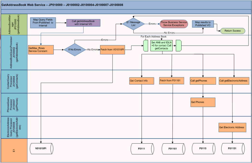 Example Flow Diagram