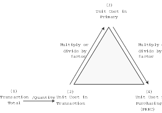 Recalculation of Unit Cost in Procurement