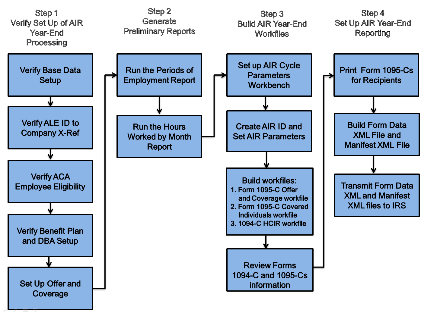 AIR Year-End Process Information Workflow