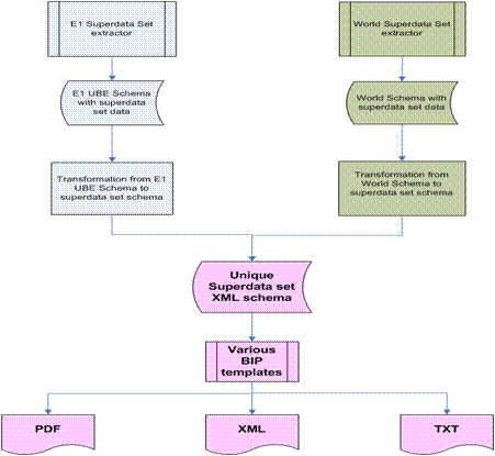 XML / BIP Reports Generation Process.