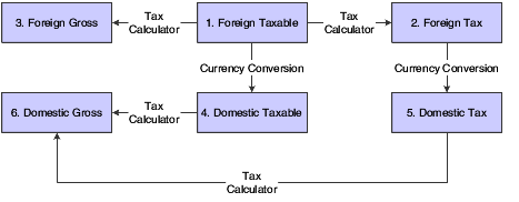 Tax Calculation for Invoice Entry.