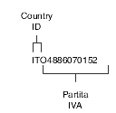 Tax ID or VAT Registration Number for Italy.