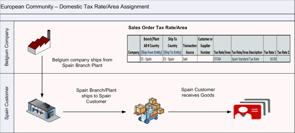 Example: Tax Rate/Area Assignment.