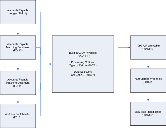 How the R04514FP program uses tables, processing options, and data selection.