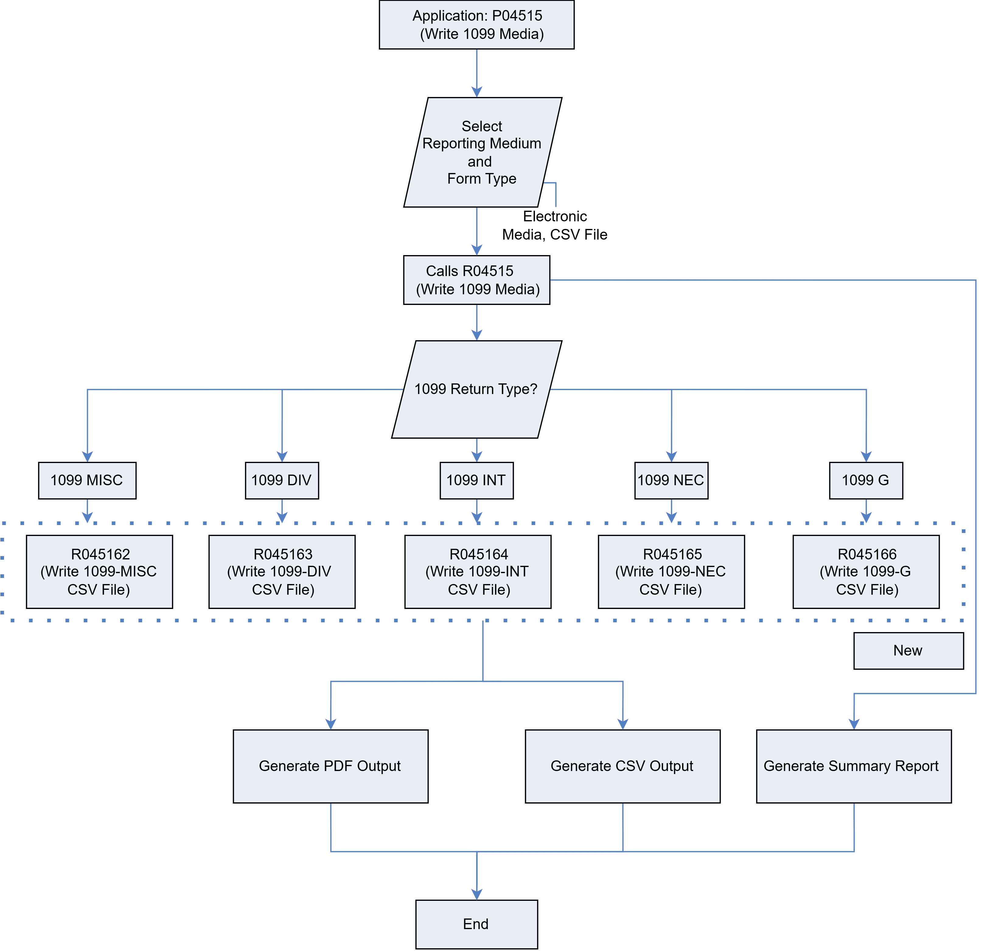 CSV File Process Flow