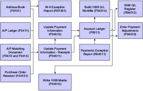 G/L method process flow.