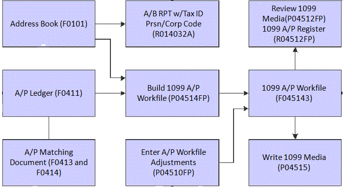 Process flow for A/P ledger method.