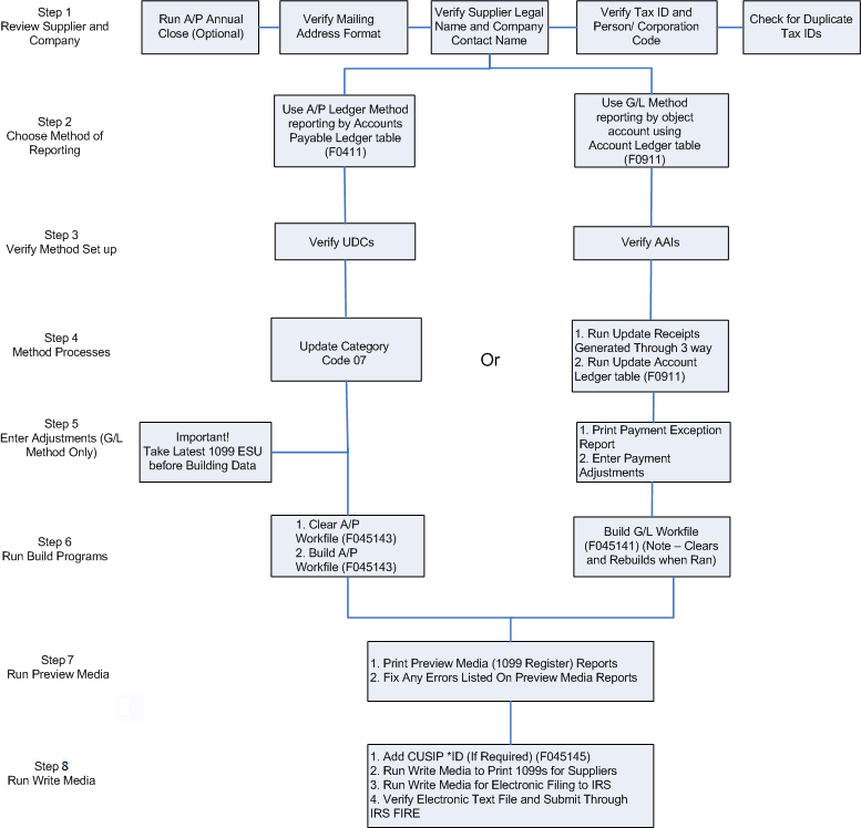 1099 Process Flow