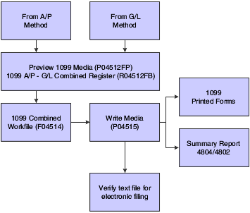 1099 process for the combined A/P Ledger and G/L methods.