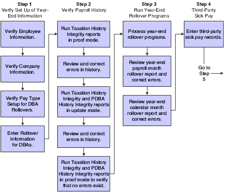 Year-End Process information Workflow (1 of 2)