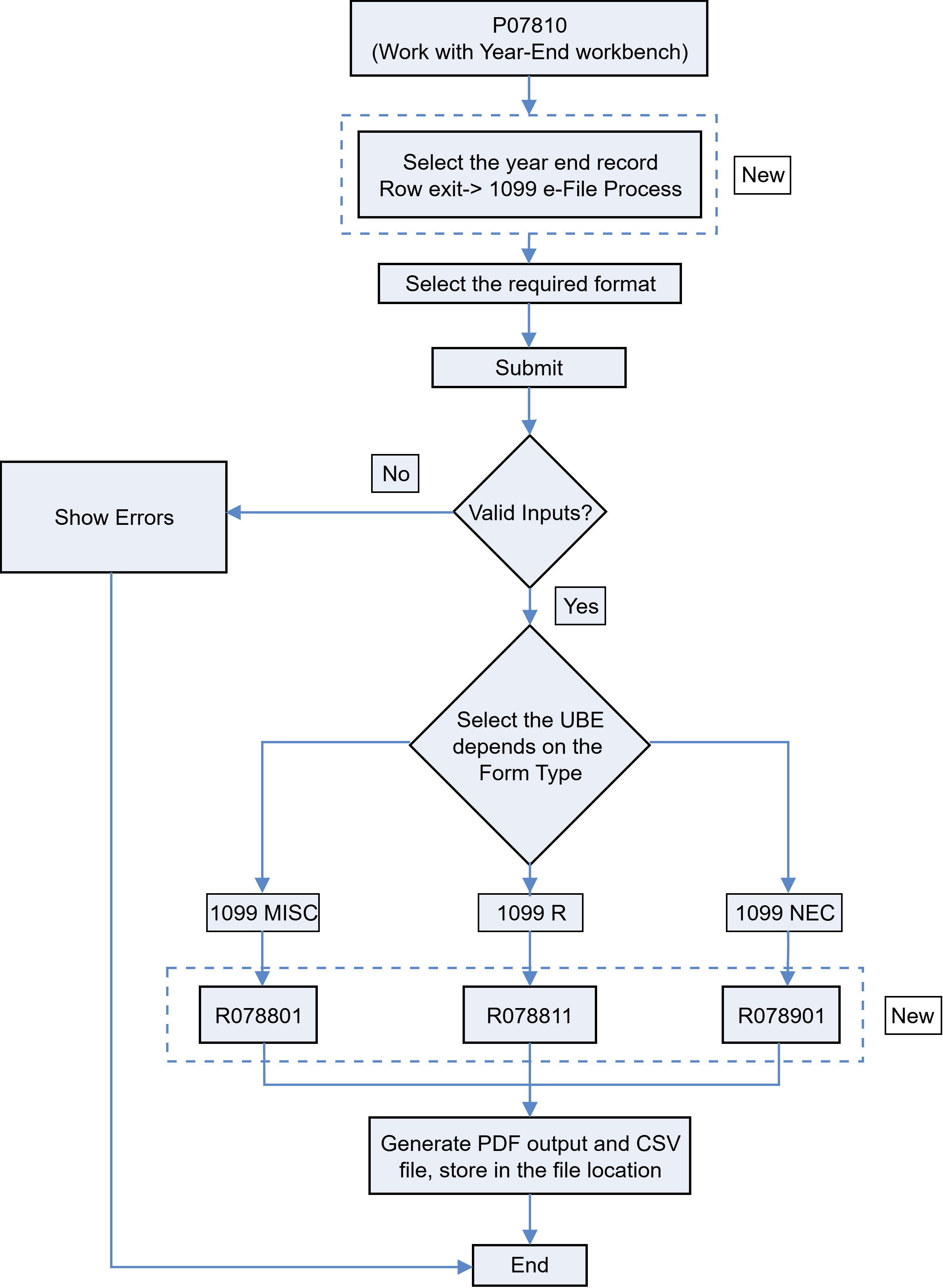 CSV File Process Flow