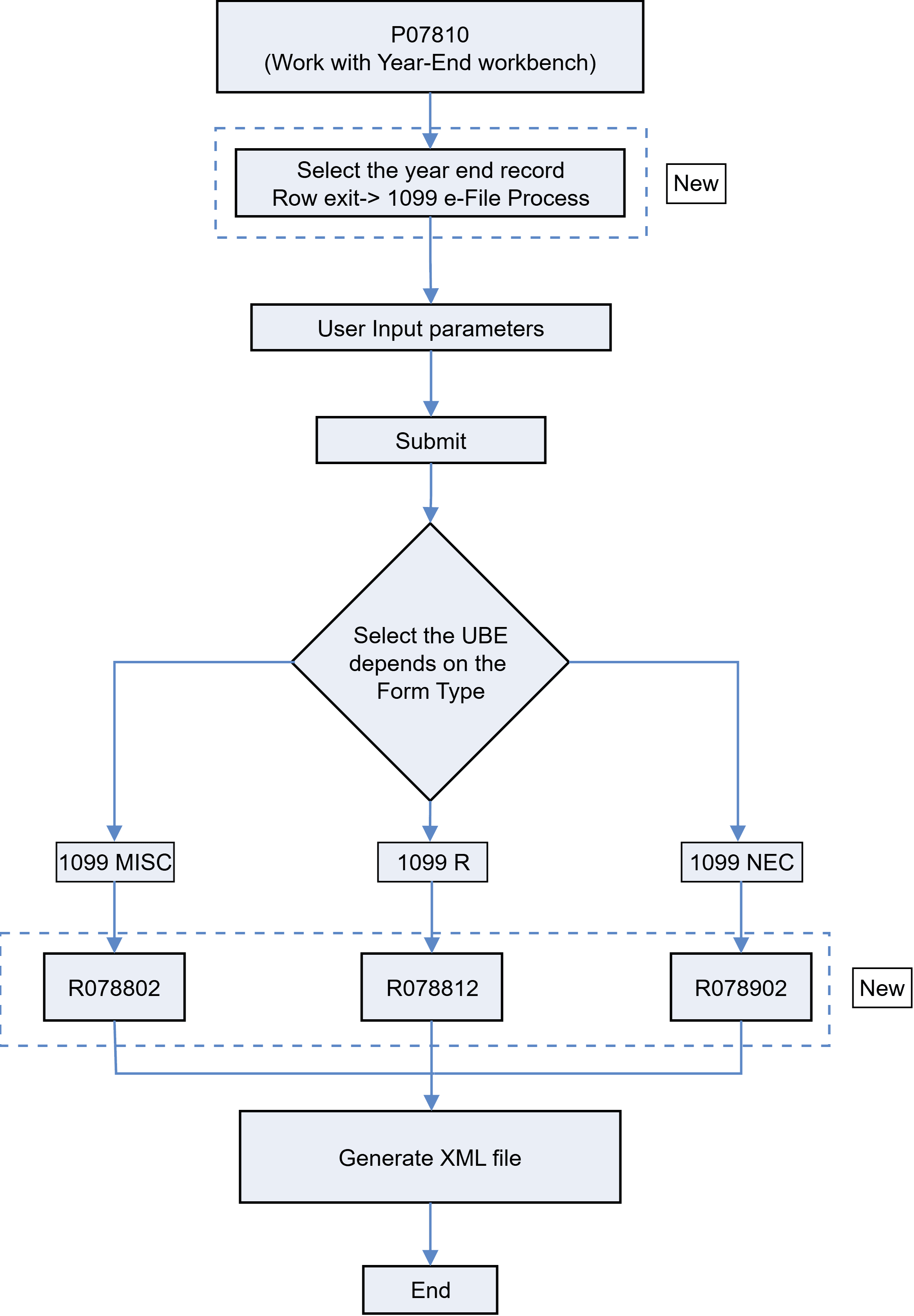 XML File Process Flow