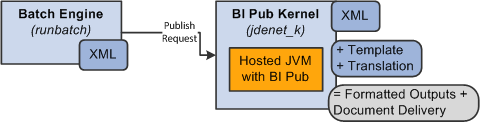 Embedded BI Publisher Architecture