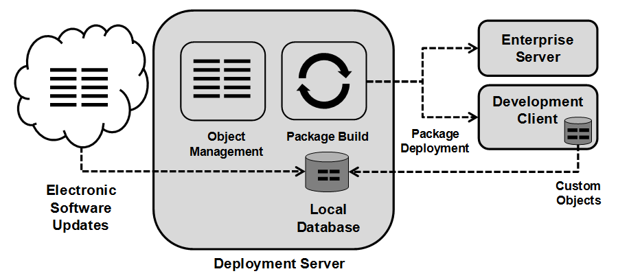 Deployment Server Architecture