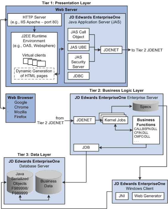HTML Server Architecture