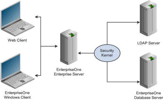 LDAP Architecture