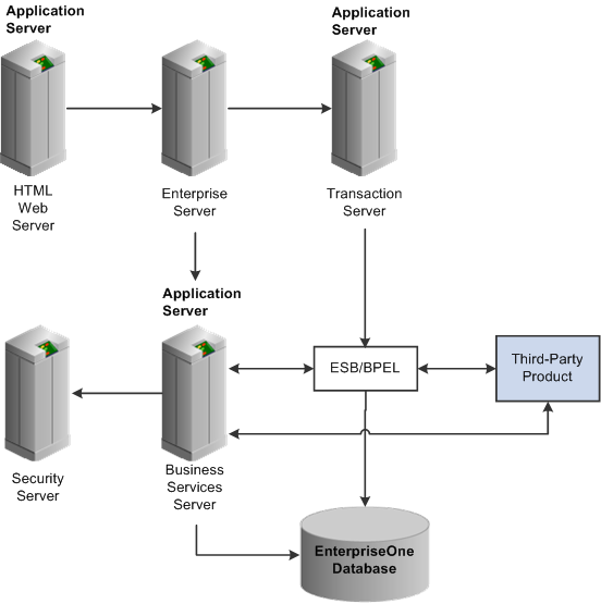Database Server Architecture