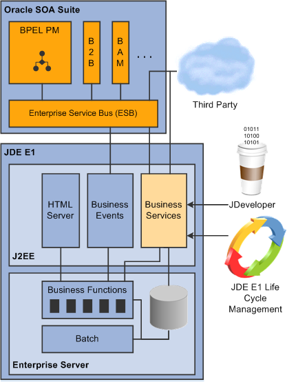 Business Services Server Architecture