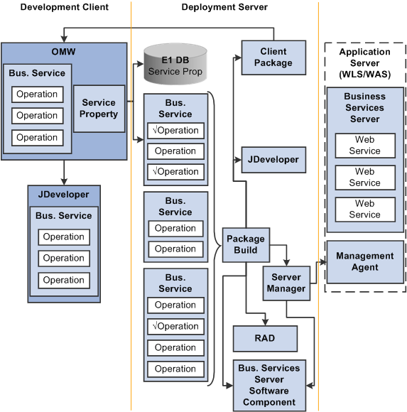 Business Services Server Lifecycle Architectur
