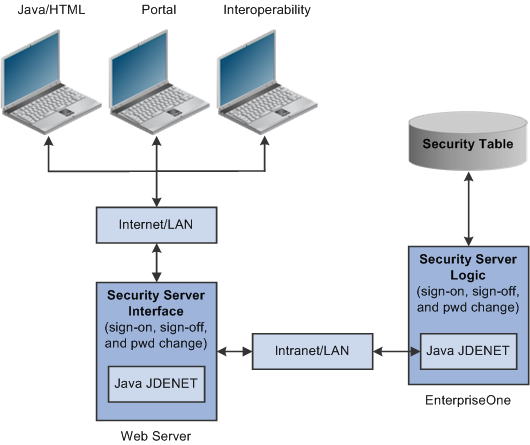 Security Server Architecture