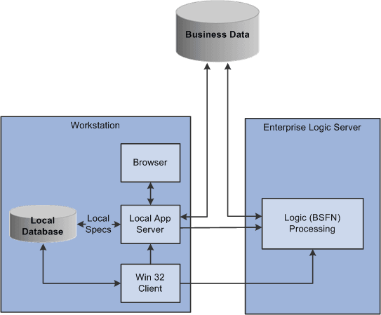 Development Client Architecture
