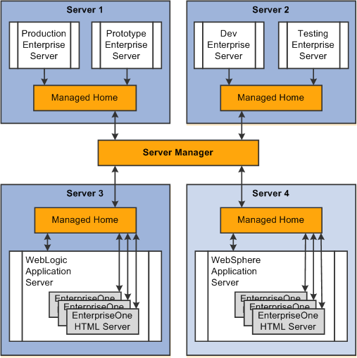 Server Manager Architecture