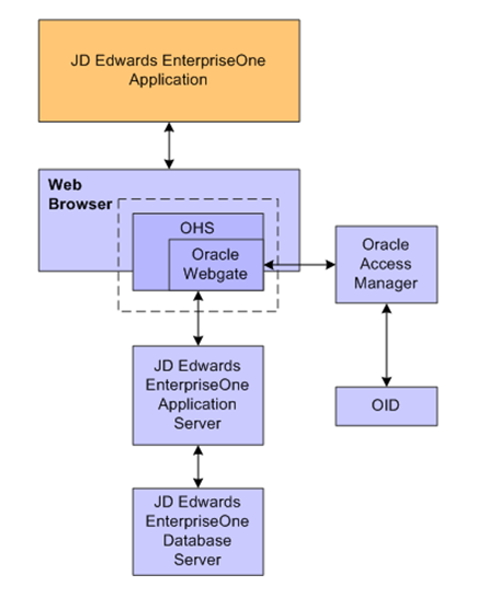 JD Edwards EnterpriseOne Single Sign-on through Oracle Access Manager