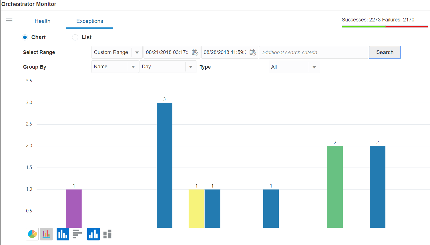 Chart View in the Orchestrator Monitor