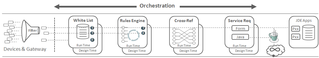 EnterpriseOne Orchestration Processing