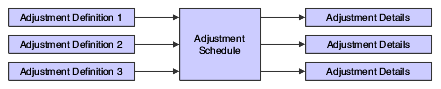 Adjustment schedule from multiple adjustments