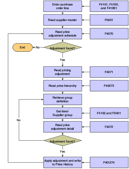 Flowchart of Advanced Pricing integration with Procurement
