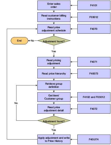 Flowchart of Advanced Pricing integration with Sales Order Management