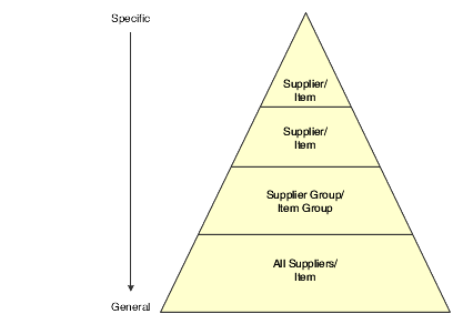 Example of a supplier pricing hierarchy