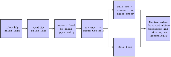 The sales cycle.