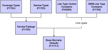 Example of tables storing base warranty default information