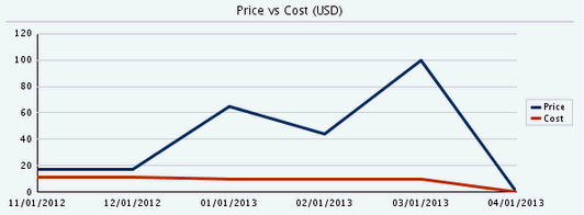 Sample: Price vs. Cost line chart