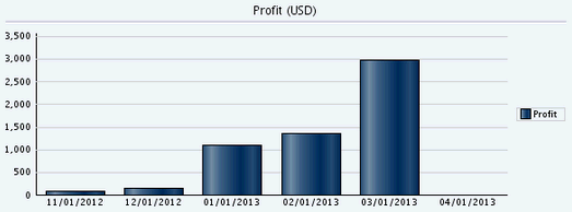 Sample: Profit bar chart