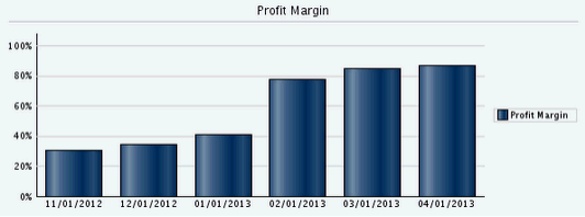 Sample: Profit Margin bar chart